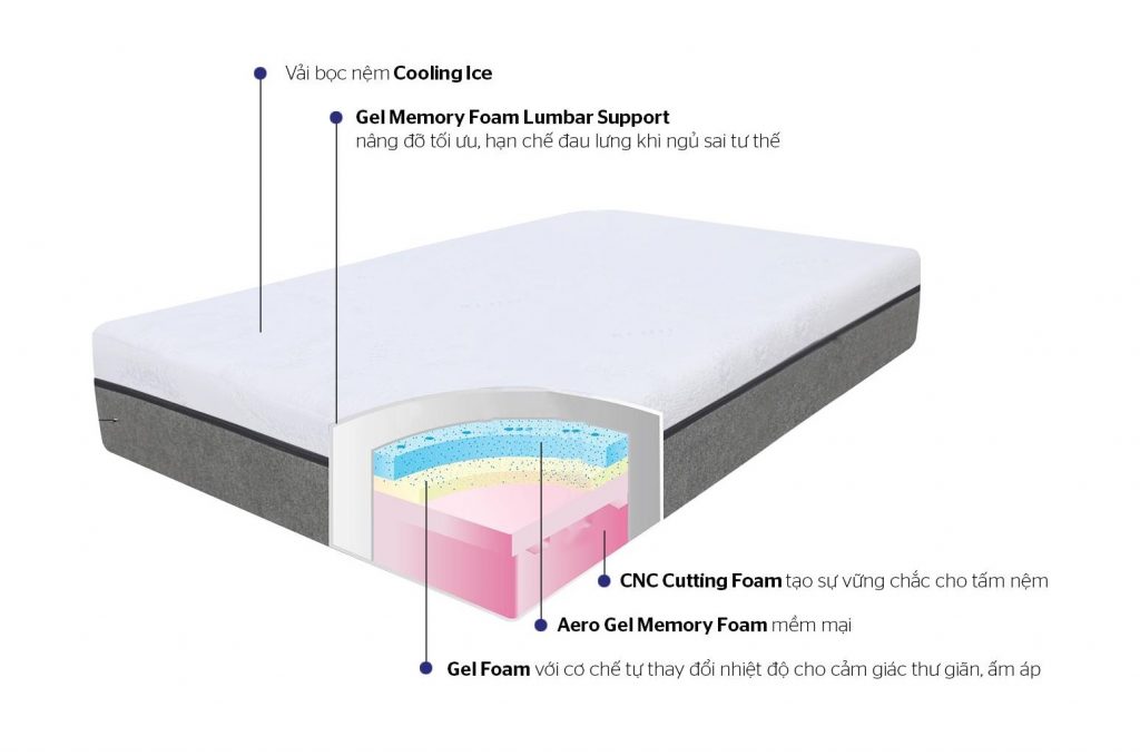 Cấu tạo nệm foam amando comodo luxury